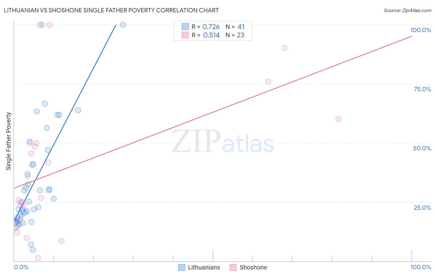 Lithuanian vs Shoshone Single Father Poverty