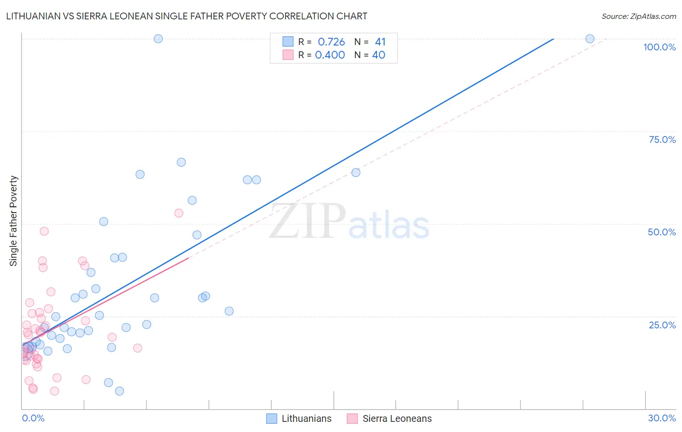 Lithuanian vs Sierra Leonean Single Father Poverty