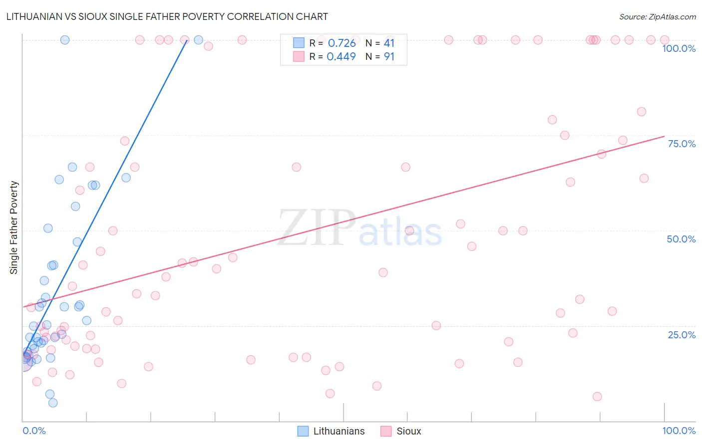 Lithuanian vs Sioux Single Father Poverty