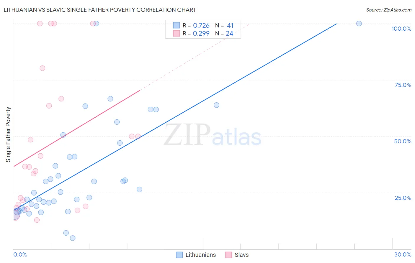 Lithuanian vs Slavic Single Father Poverty