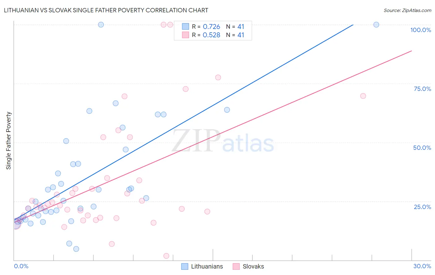 Lithuanian vs Slovak Single Father Poverty