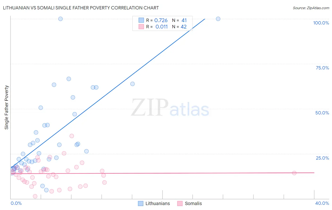 Lithuanian vs Somali Single Father Poverty