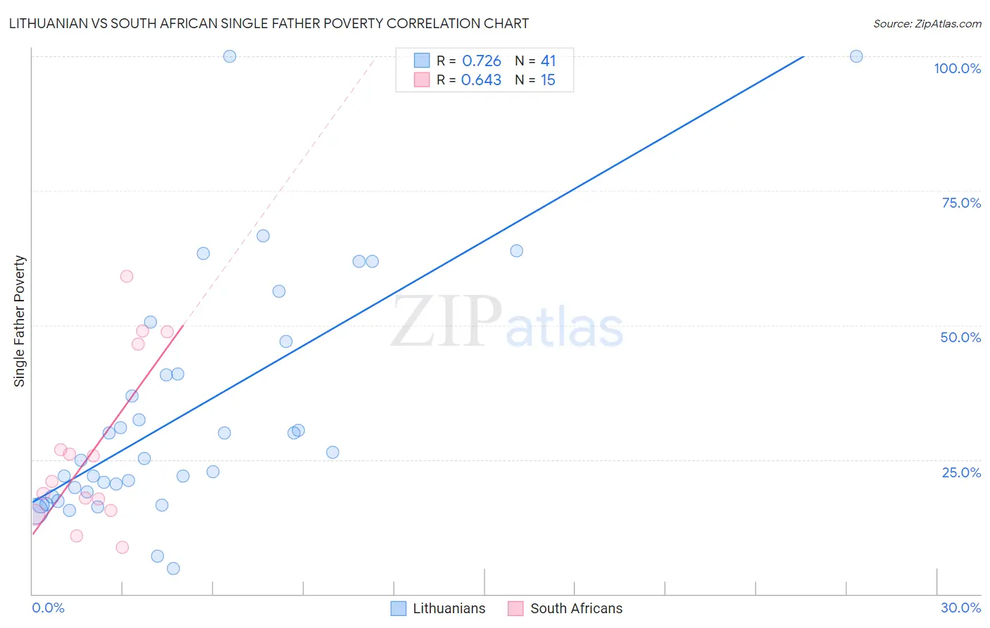 Lithuanian vs South African Single Father Poverty