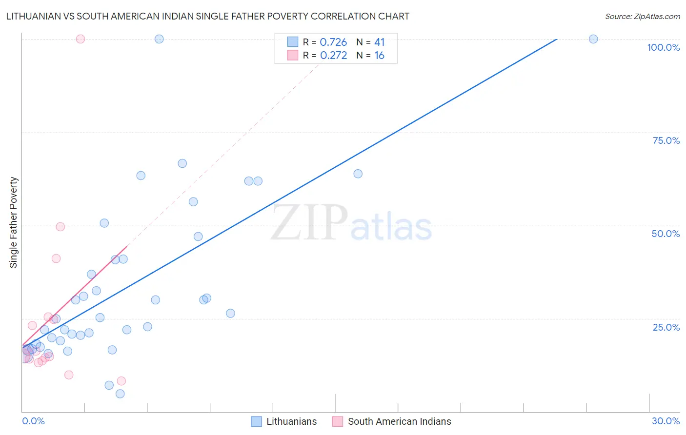 Lithuanian vs South American Indian Single Father Poverty