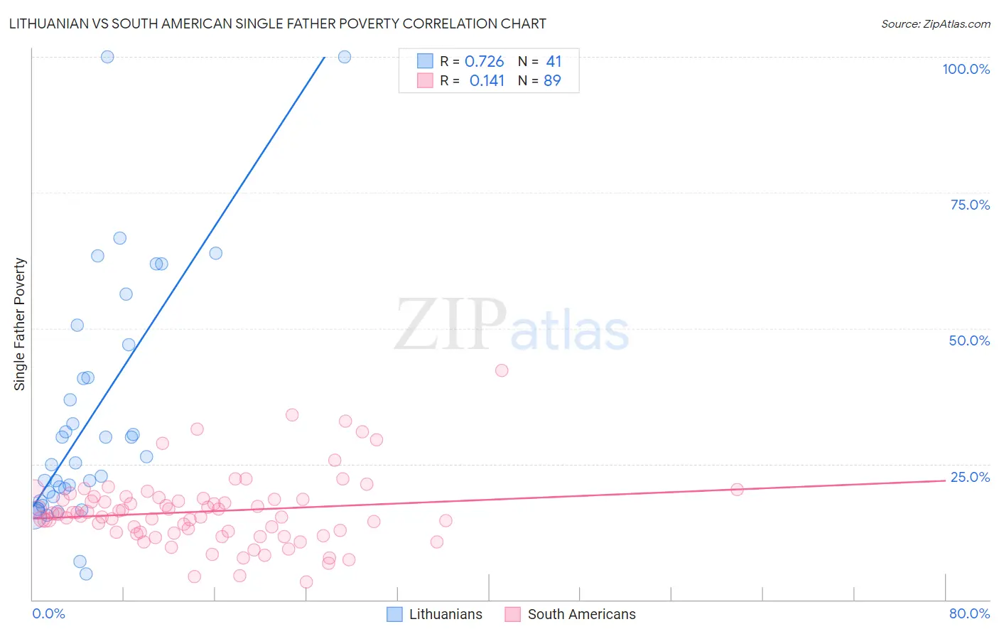 Lithuanian vs South American Single Father Poverty