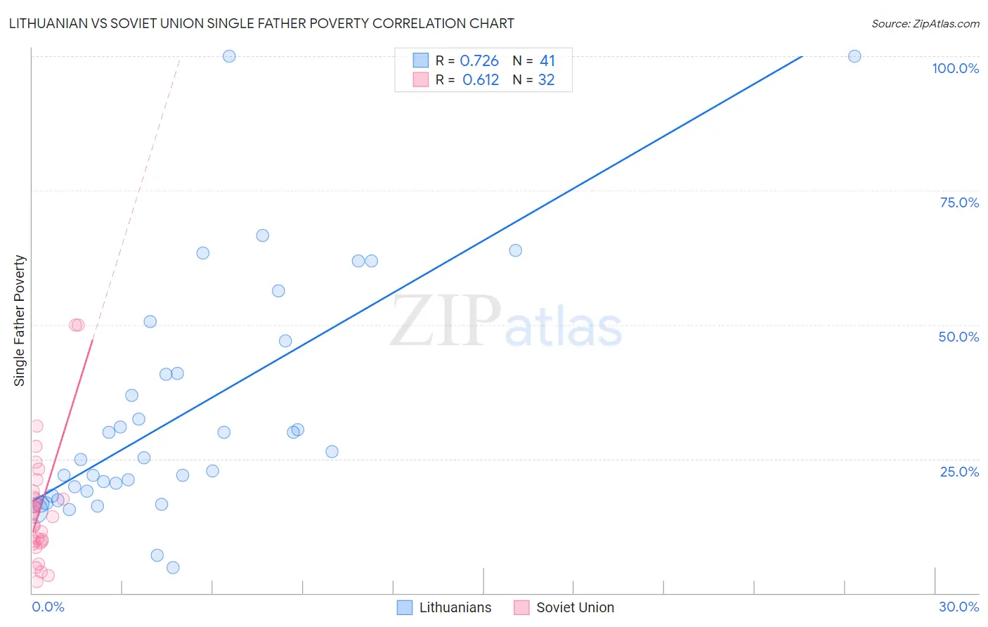 Lithuanian vs Soviet Union Single Father Poverty
