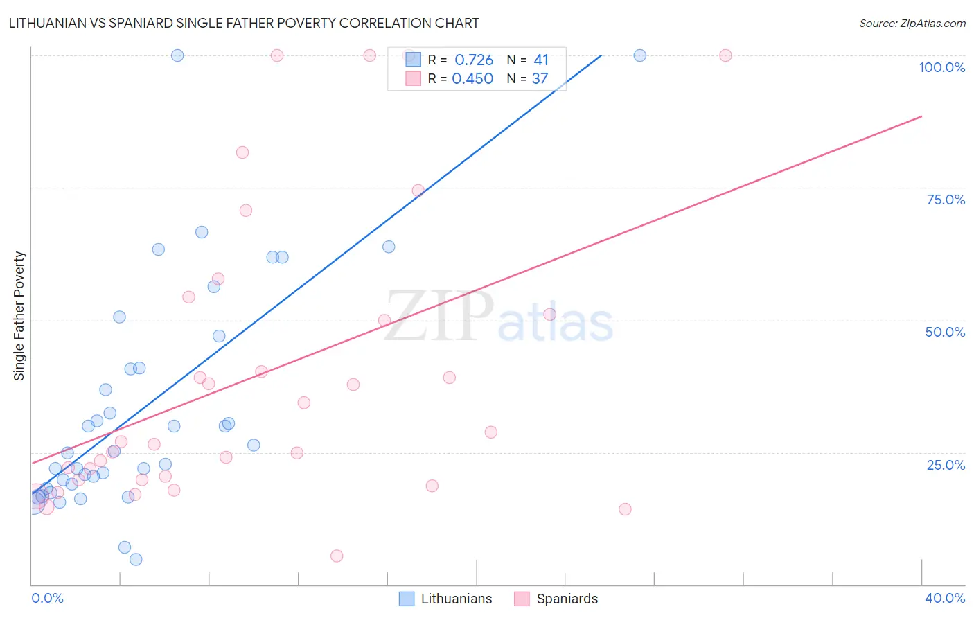 Lithuanian vs Spaniard Single Father Poverty