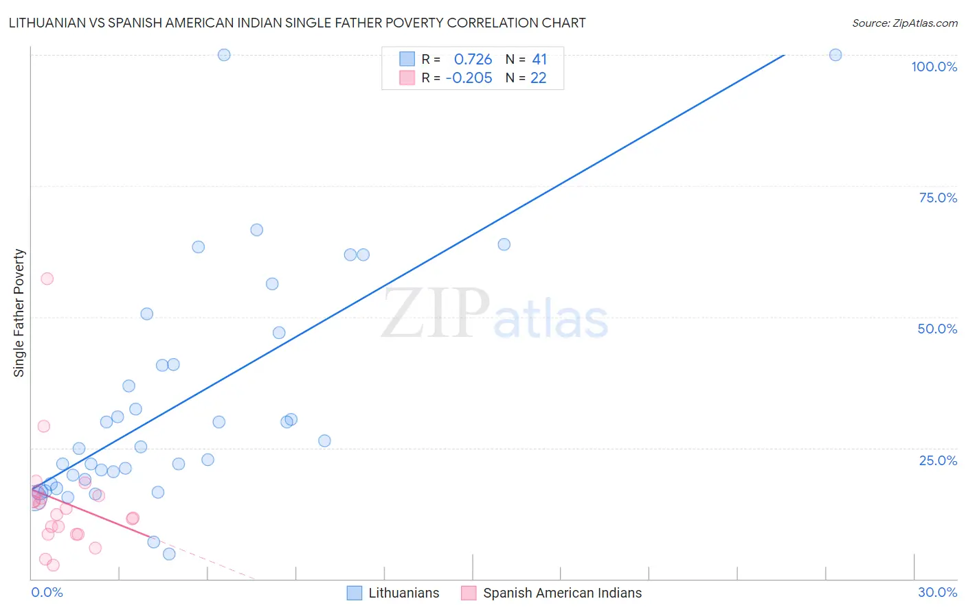 Lithuanian vs Spanish American Indian Single Father Poverty