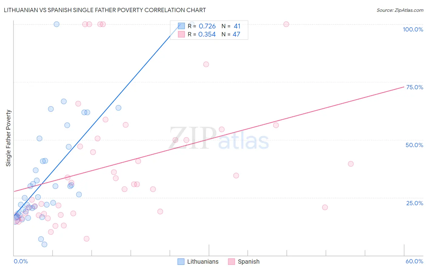 Lithuanian vs Spanish Single Father Poverty