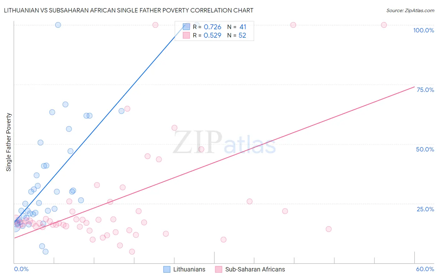 Lithuanian vs Subsaharan African Single Father Poverty