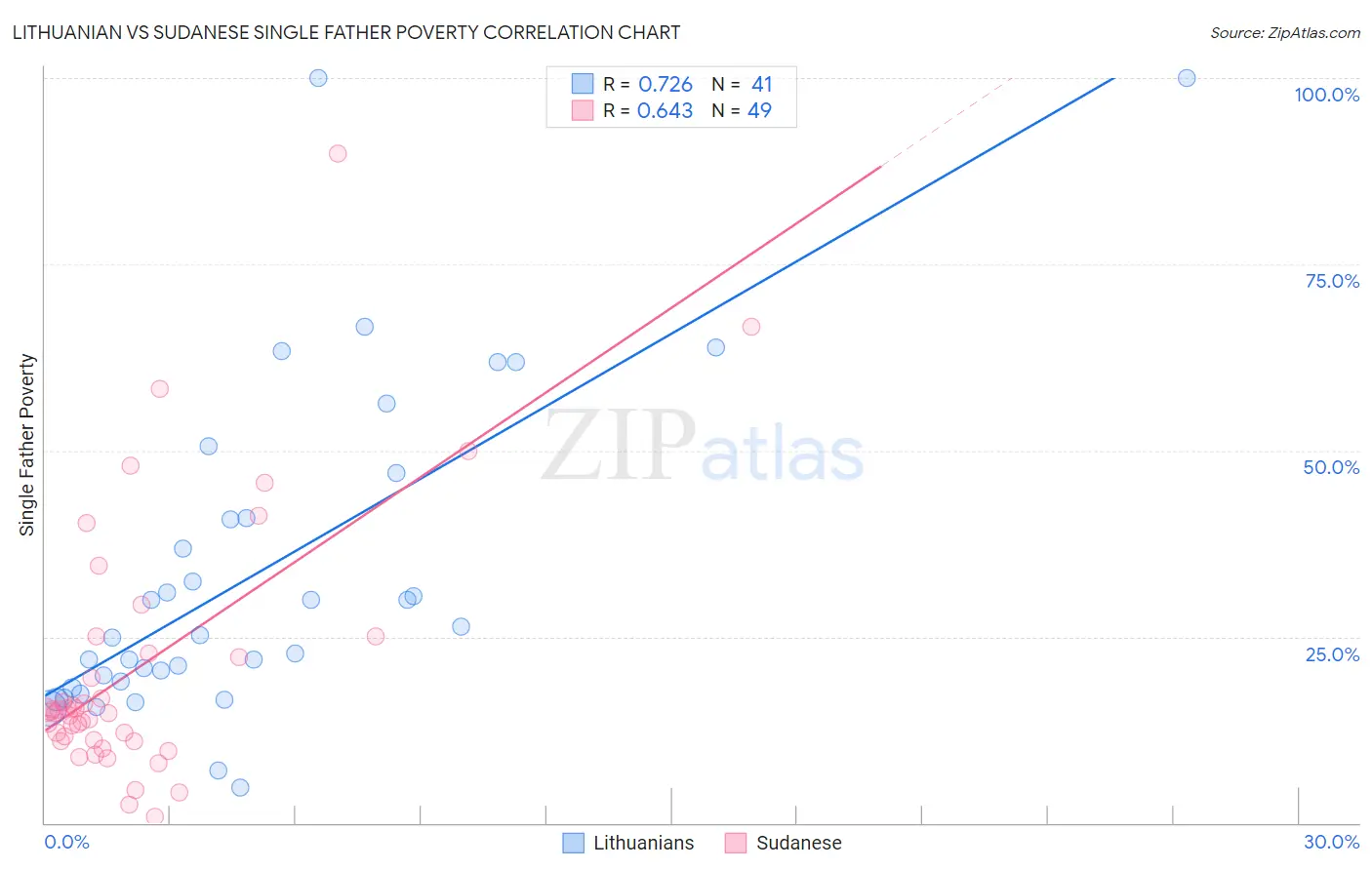 Lithuanian vs Sudanese Single Father Poverty