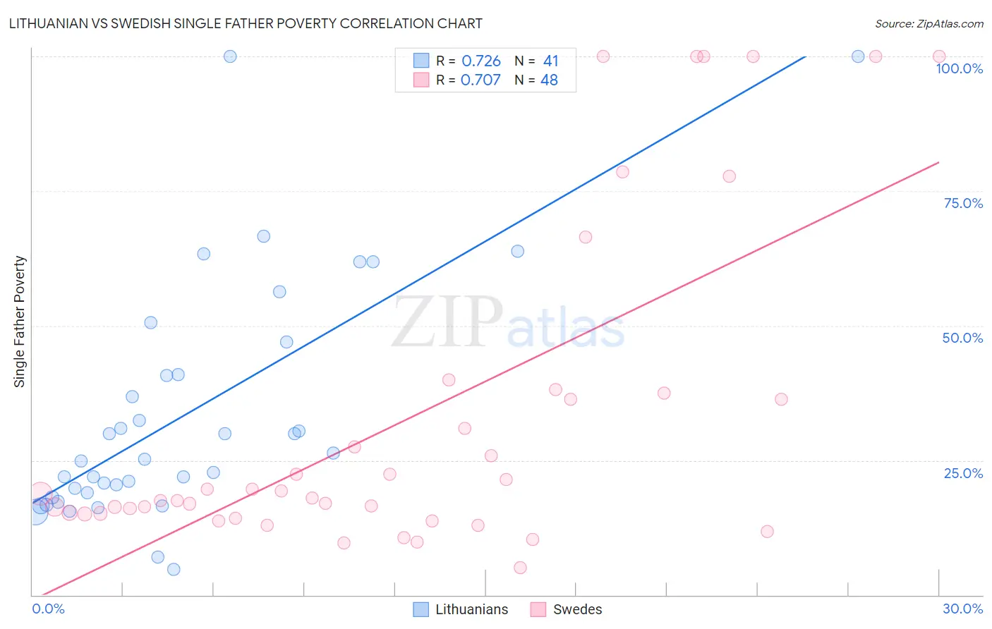 Lithuanian vs Swedish Single Father Poverty