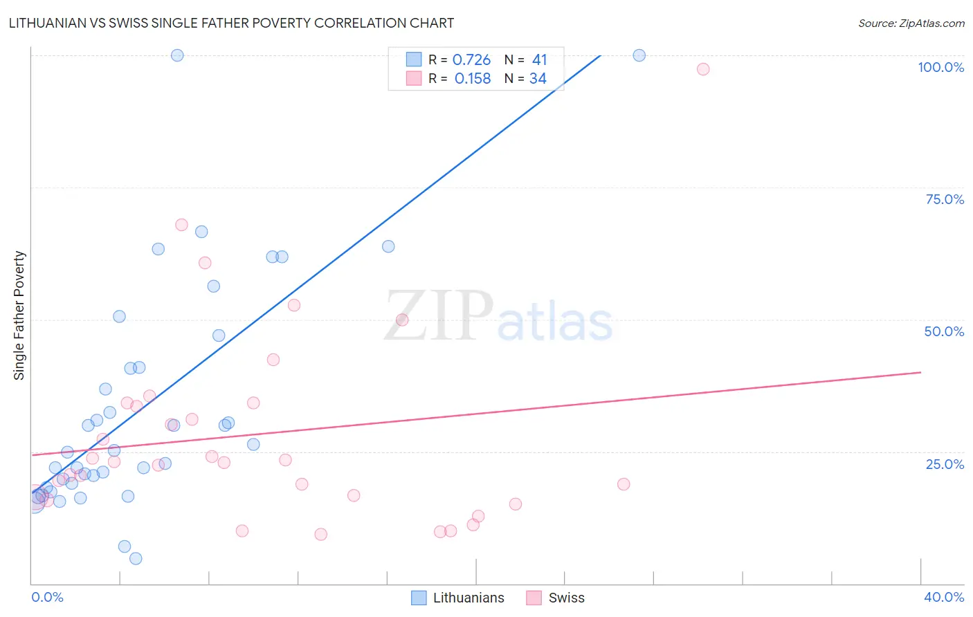 Lithuanian vs Swiss Single Father Poverty