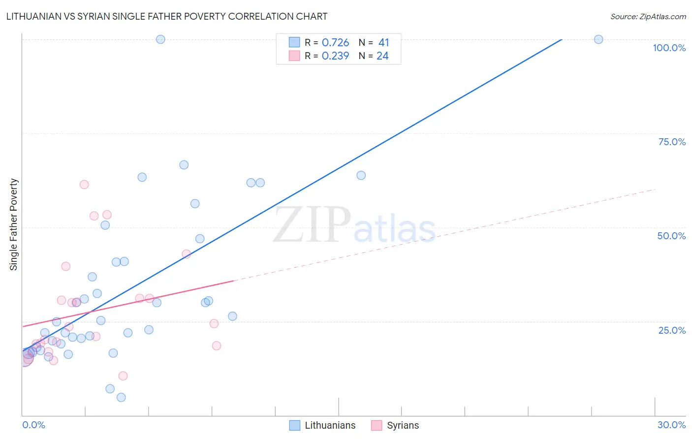 Lithuanian vs Syrian Single Father Poverty