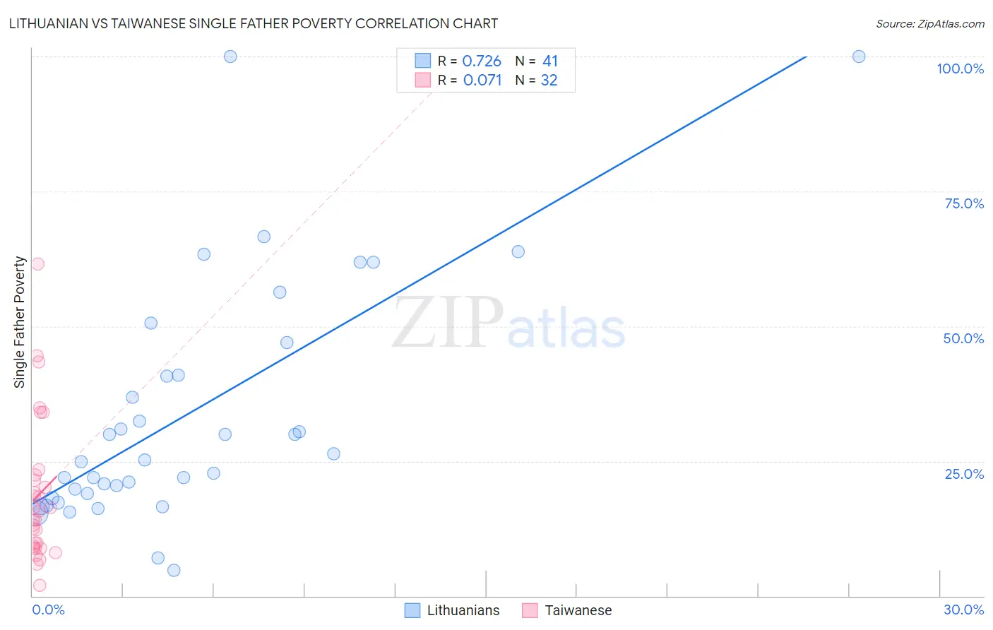 Lithuanian vs Taiwanese Single Father Poverty