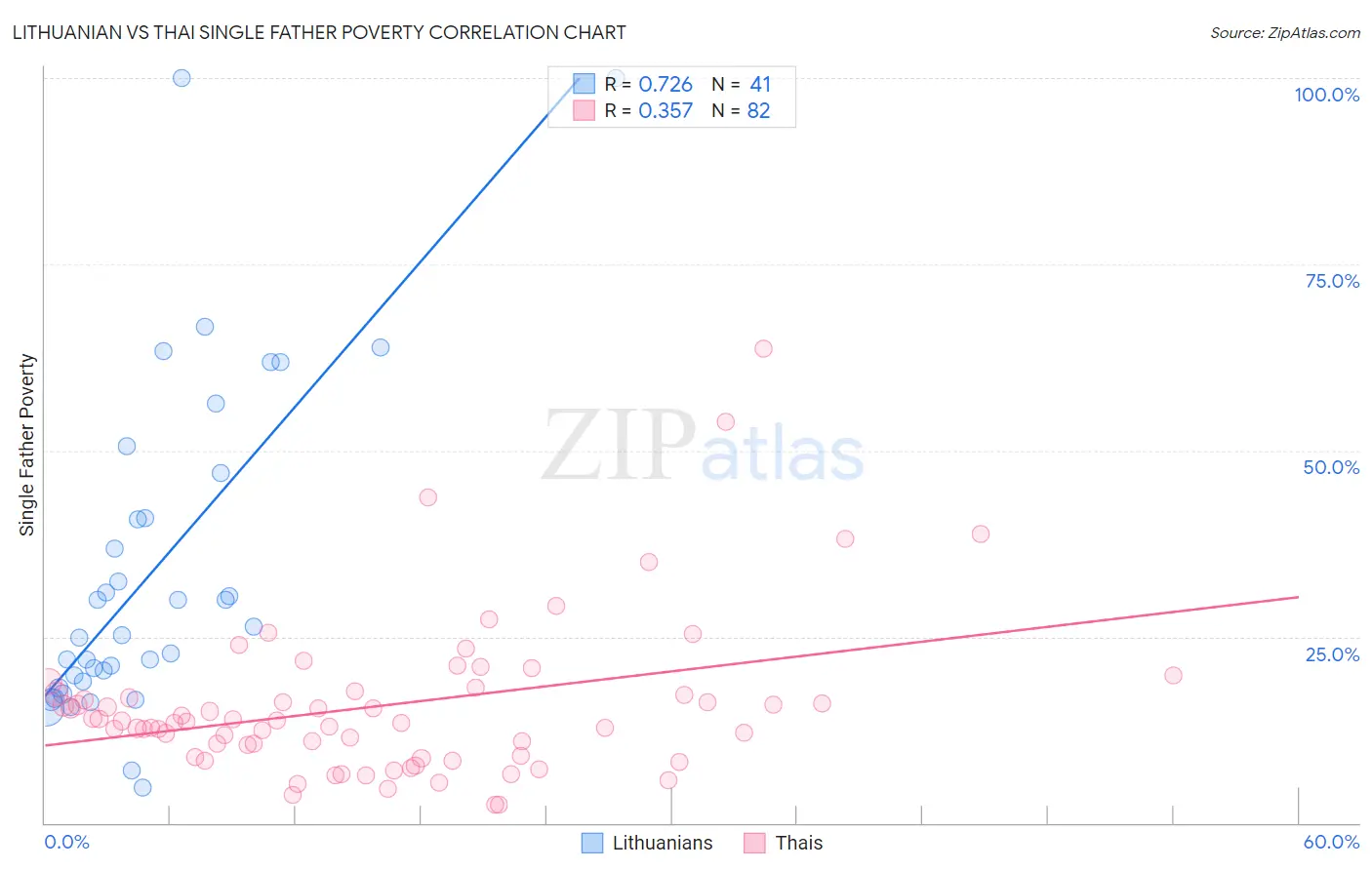 Lithuanian vs Thai Single Father Poverty