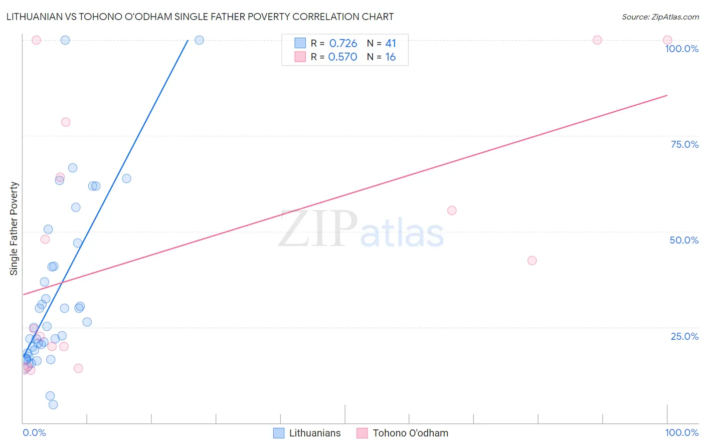 Lithuanian vs Tohono O'odham Single Father Poverty