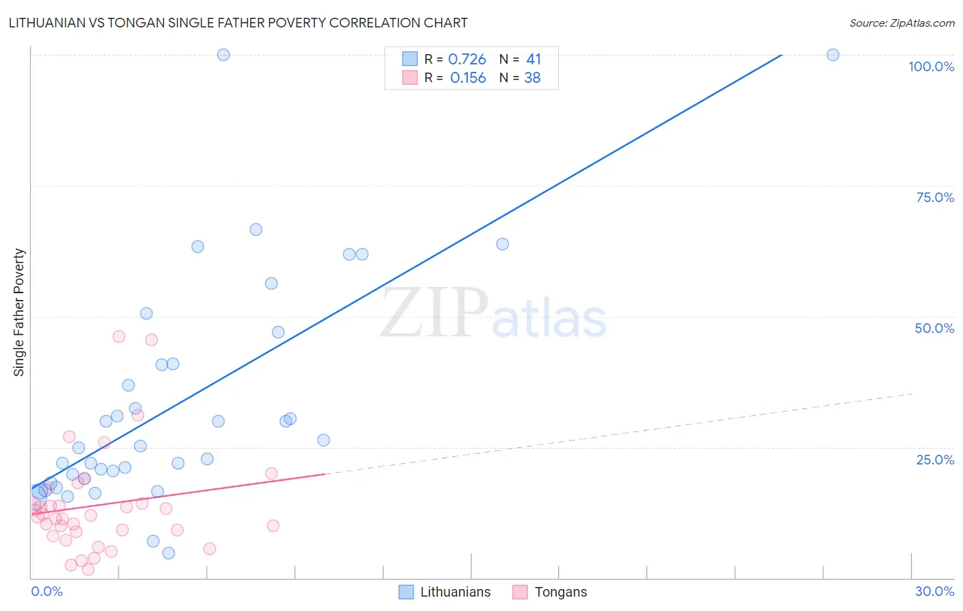 Lithuanian vs Tongan Single Father Poverty