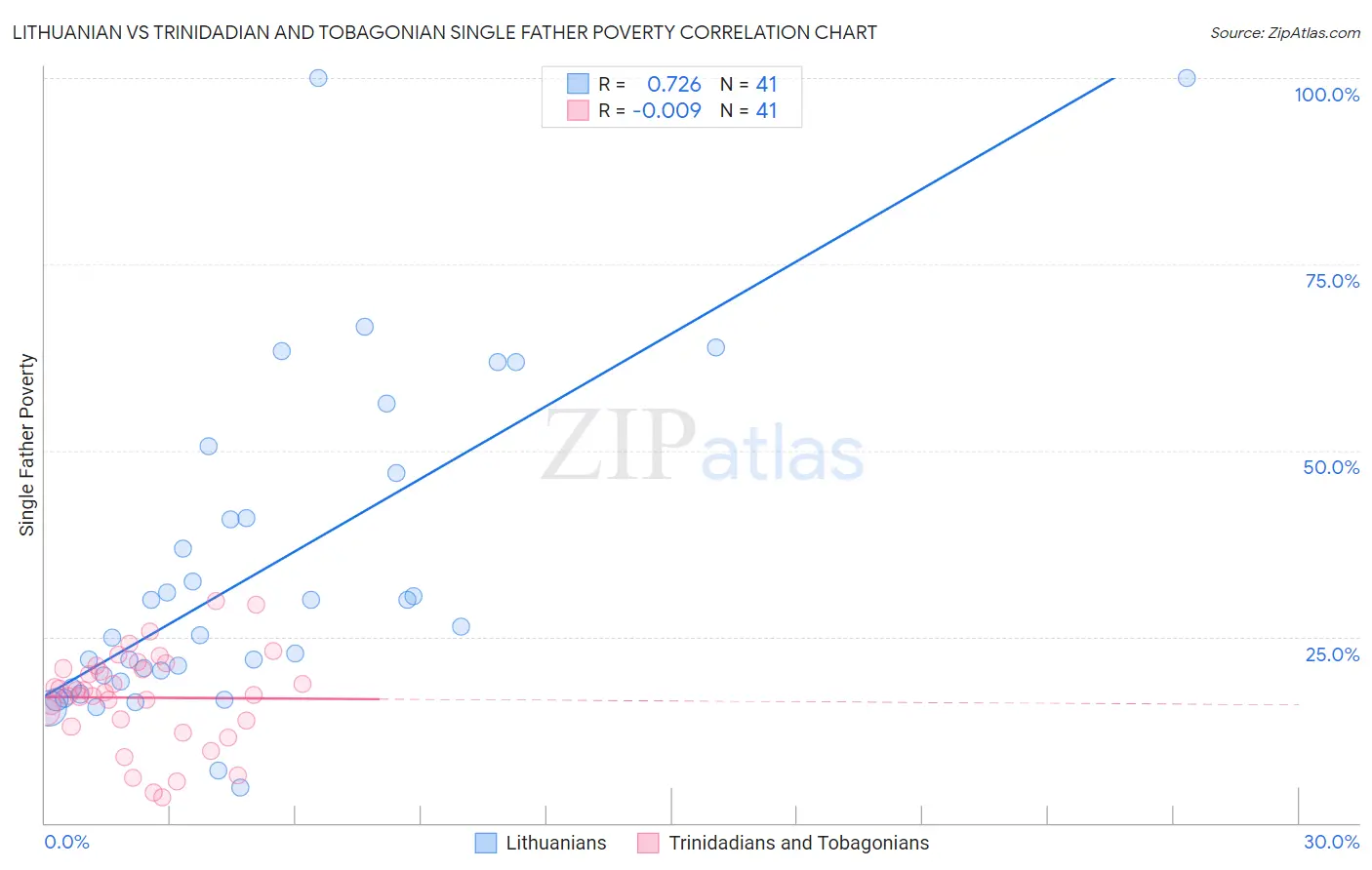 Lithuanian vs Trinidadian and Tobagonian Single Father Poverty