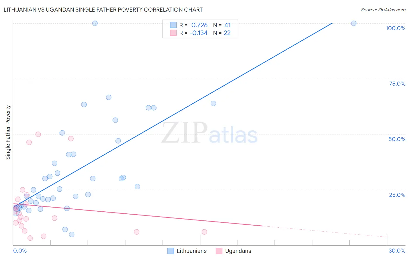Lithuanian vs Ugandan Single Father Poverty