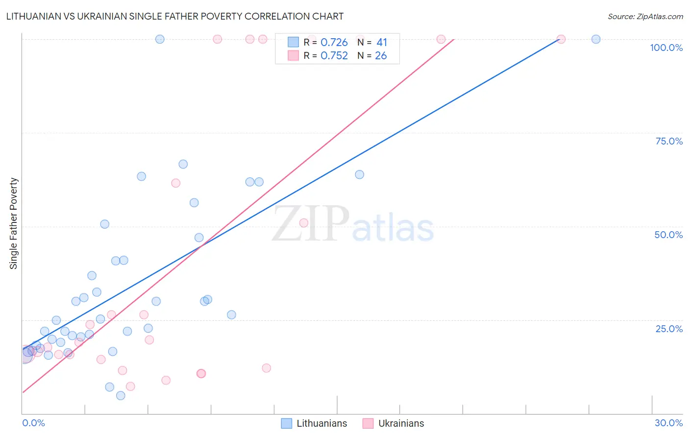 Lithuanian vs Ukrainian Single Father Poverty