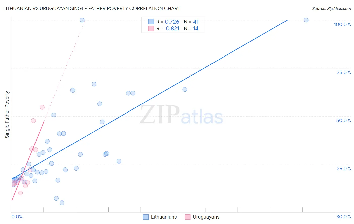 Lithuanian vs Uruguayan Single Father Poverty