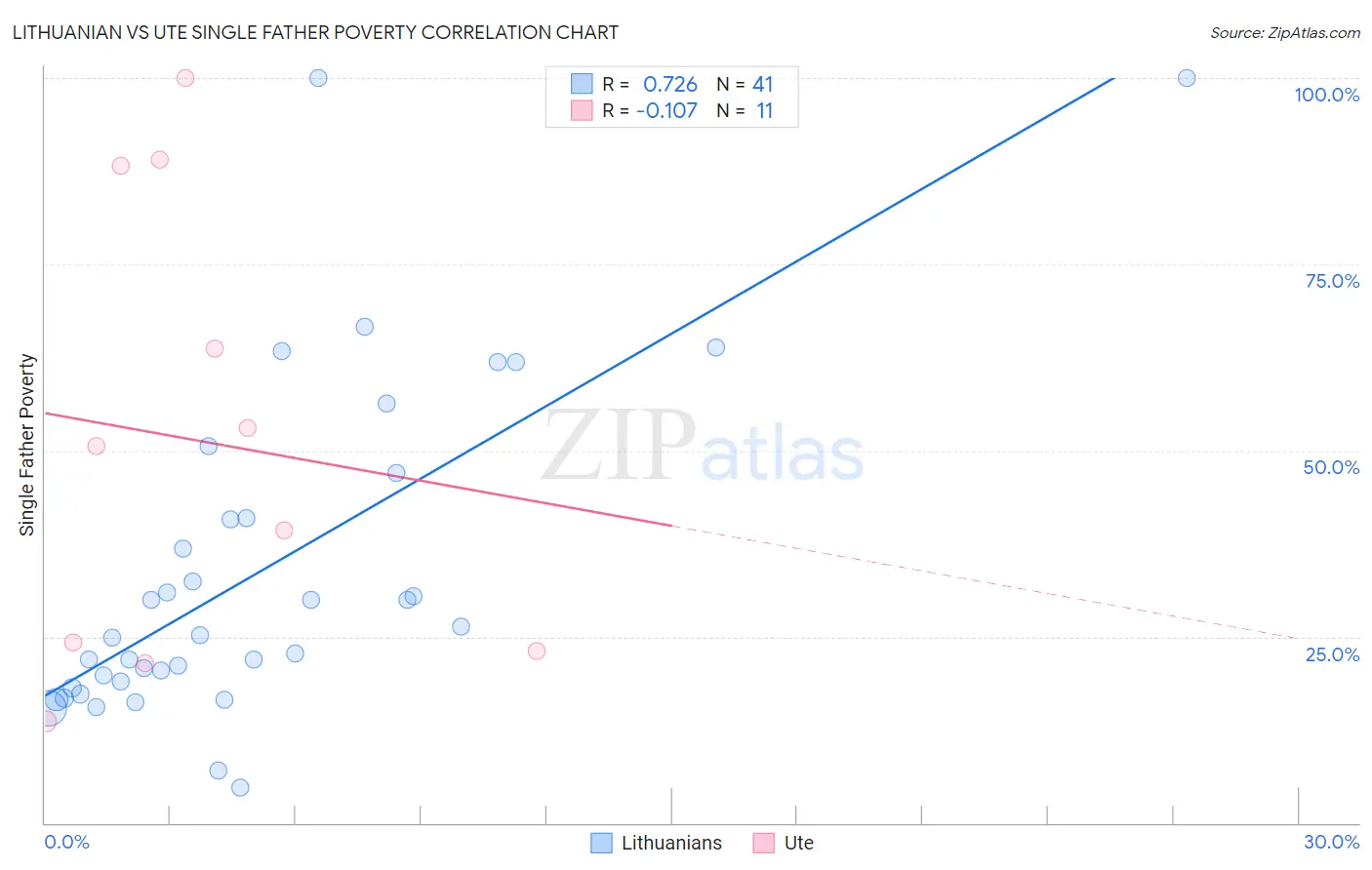 Lithuanian vs Ute Single Father Poverty