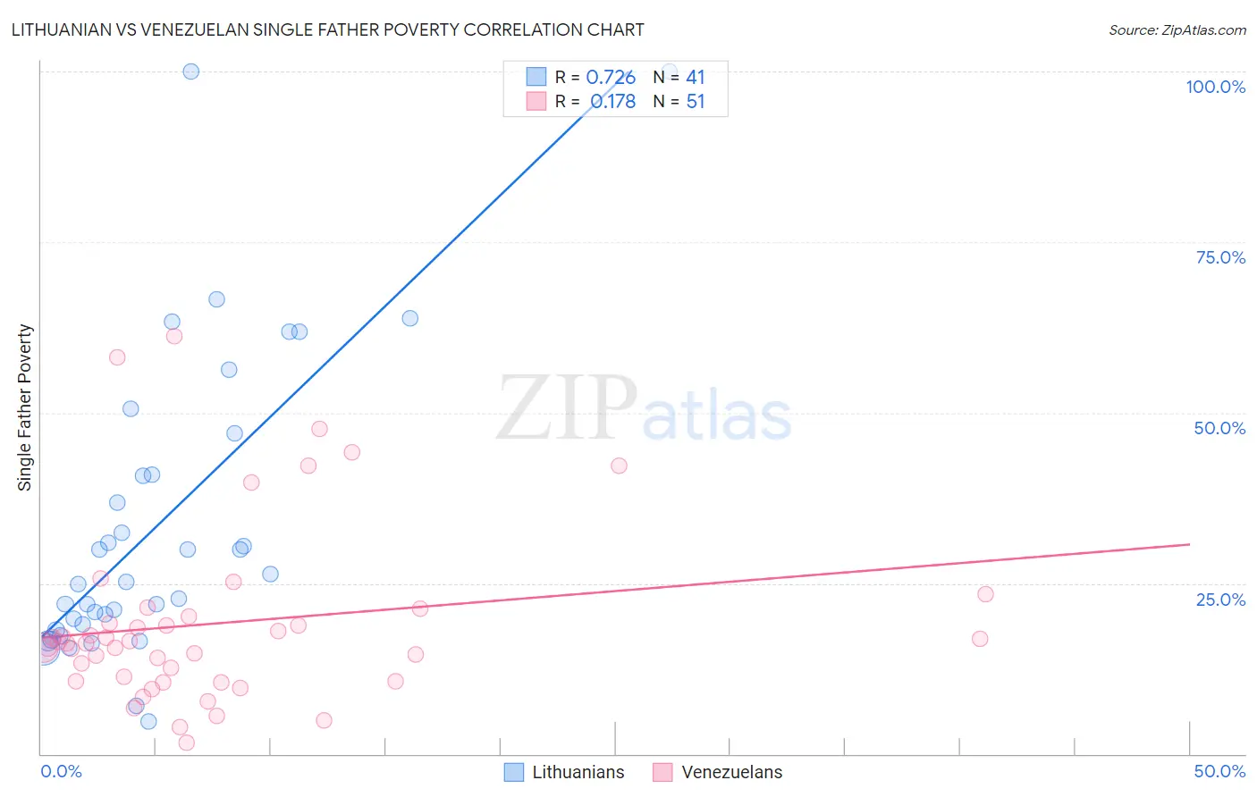 Lithuanian vs Venezuelan Single Father Poverty