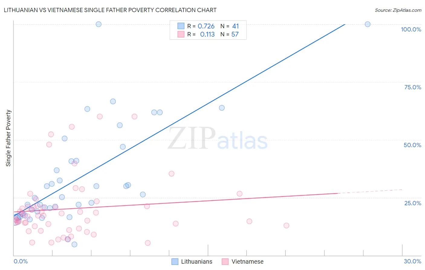 Lithuanian vs Vietnamese Single Father Poverty