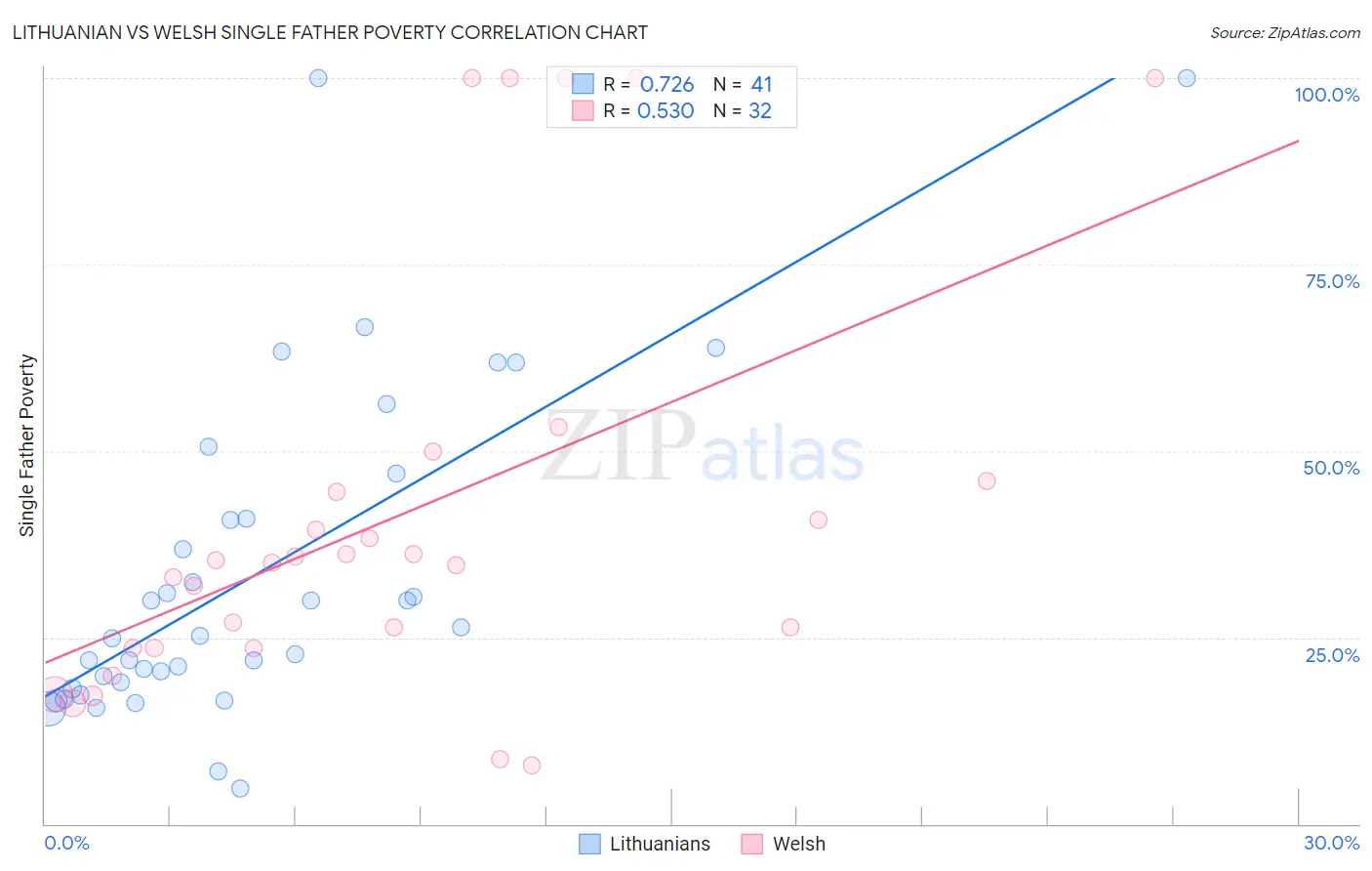 Lithuanian vs Welsh Single Father Poverty