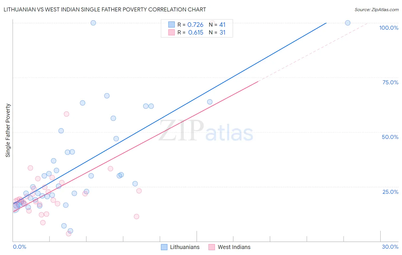 Lithuanian vs West Indian Single Father Poverty