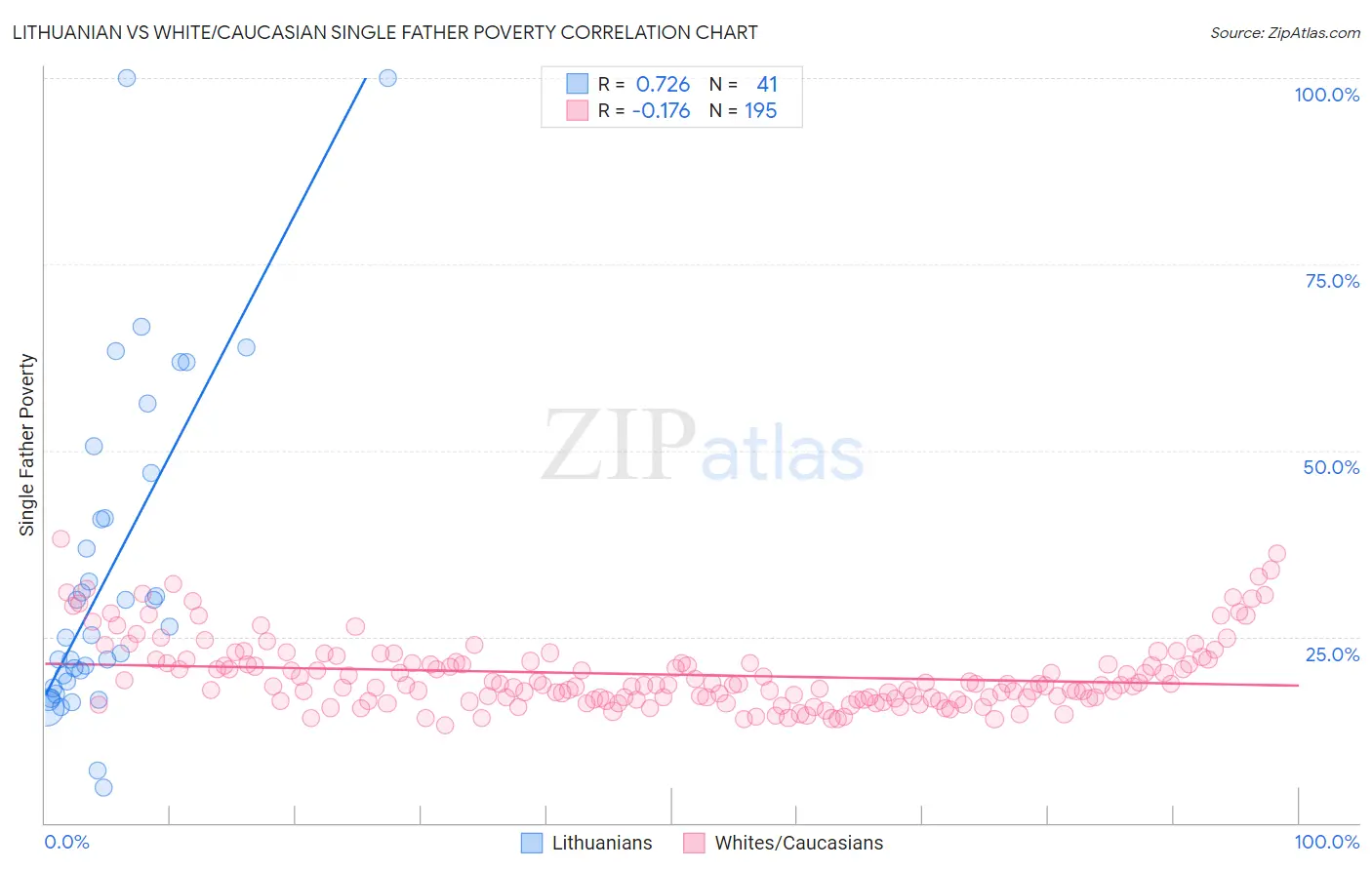 Lithuanian vs White/Caucasian Single Father Poverty