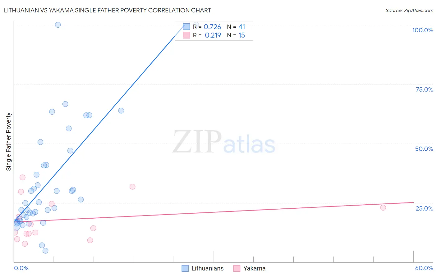 Lithuanian vs Yakama Single Father Poverty