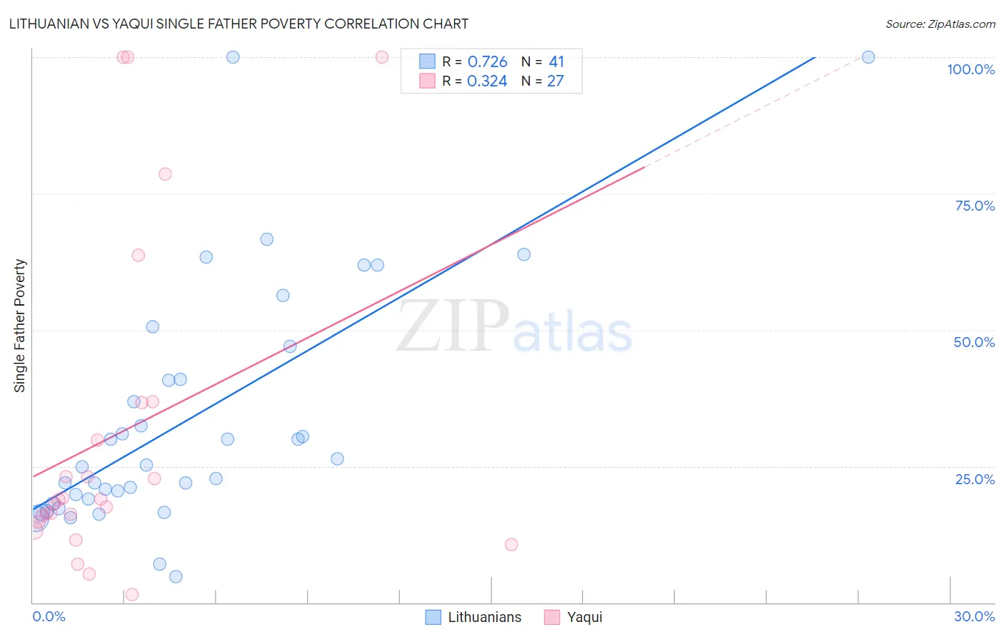 Lithuanian vs Yaqui Single Father Poverty