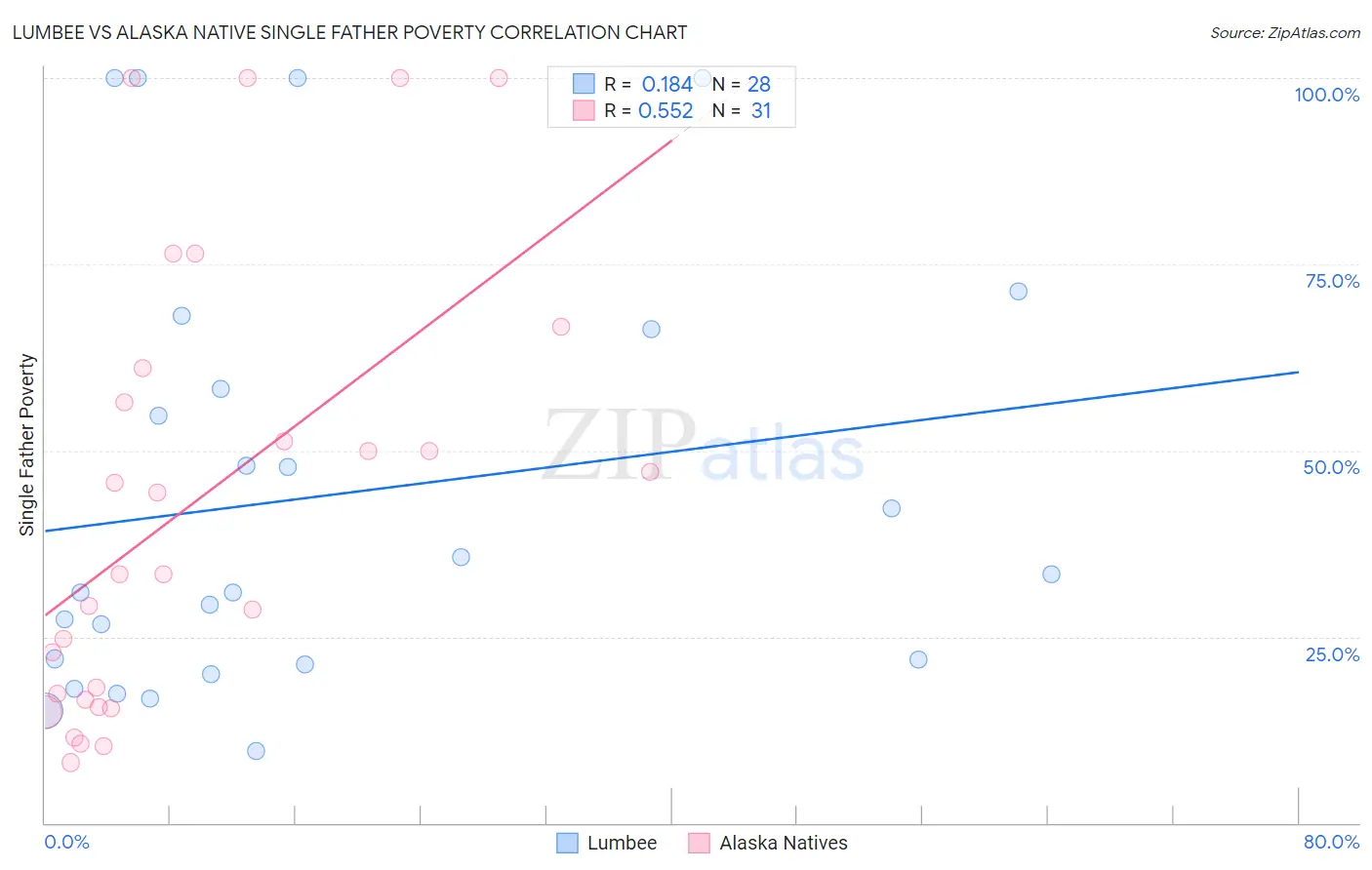 Lumbee vs Alaska Native Single Father Poverty