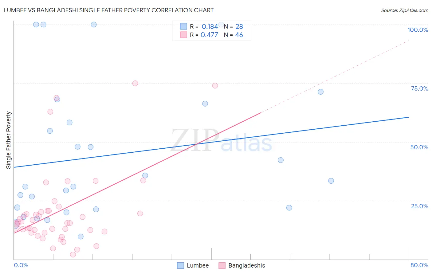 Lumbee vs Bangladeshi Single Father Poverty