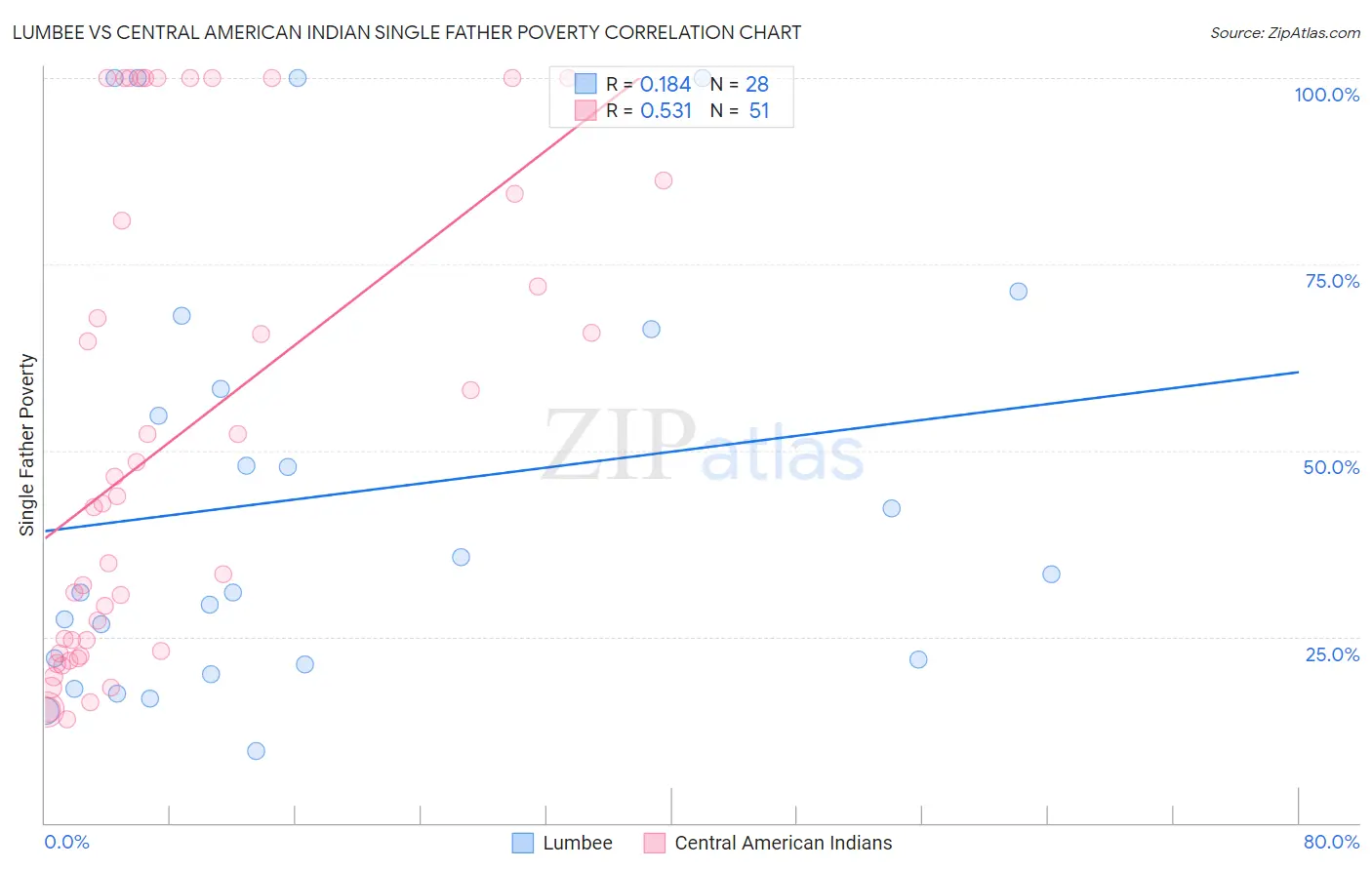 Lumbee vs Central American Indian Single Father Poverty