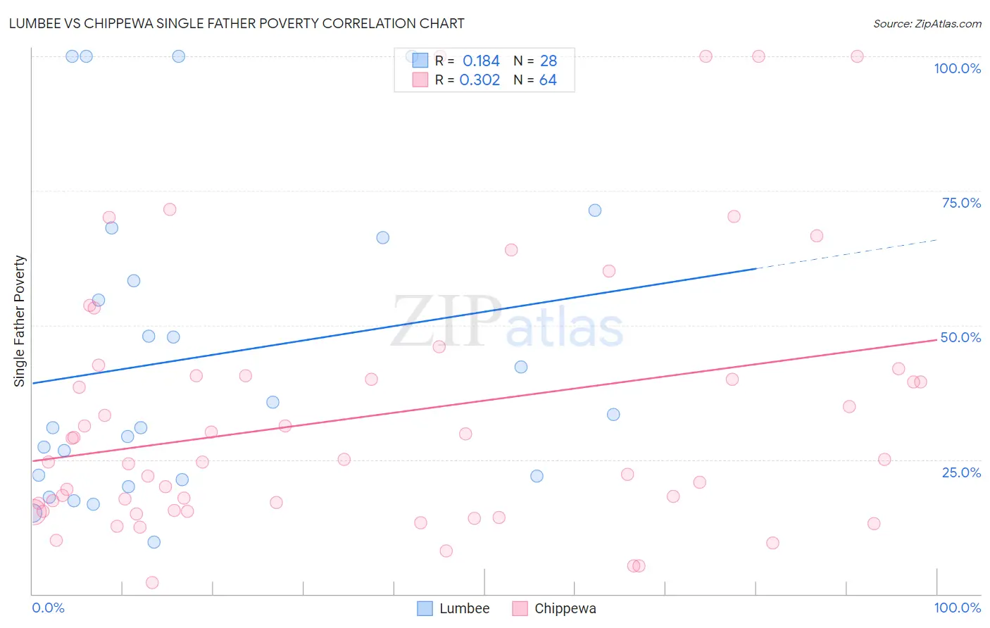 Lumbee vs Chippewa Single Father Poverty
