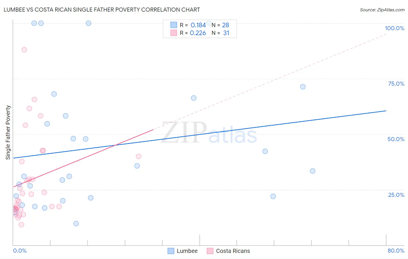 Lumbee vs Costa Rican Single Father Poverty