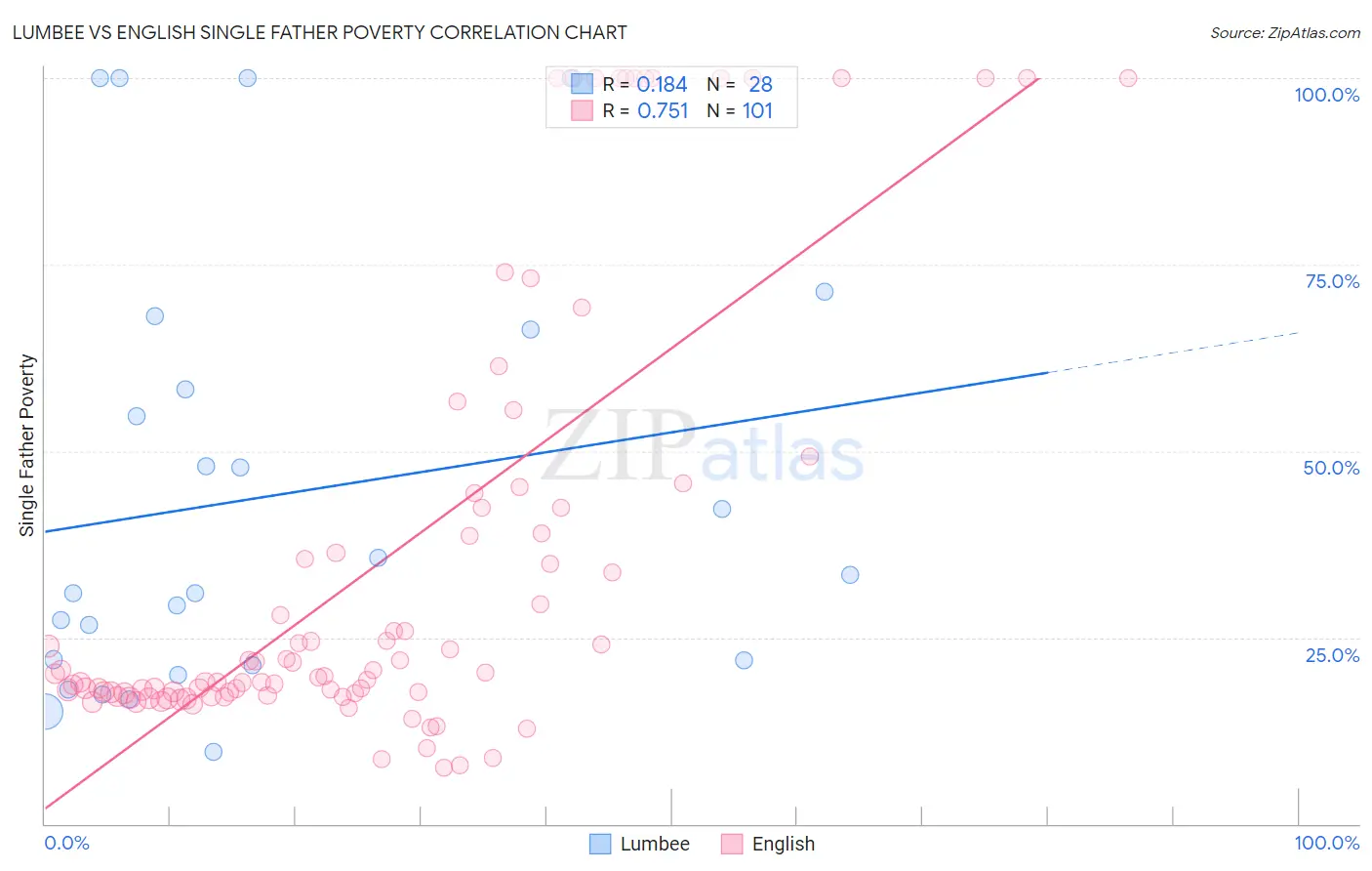 Lumbee vs English Single Father Poverty