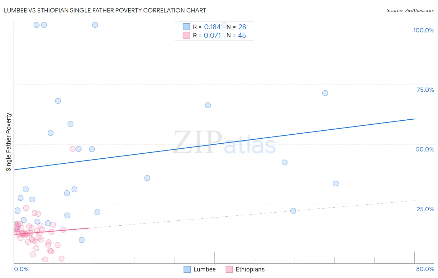 Lumbee vs Ethiopian Single Father Poverty