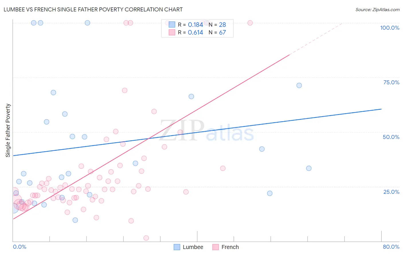 Lumbee vs French Single Father Poverty