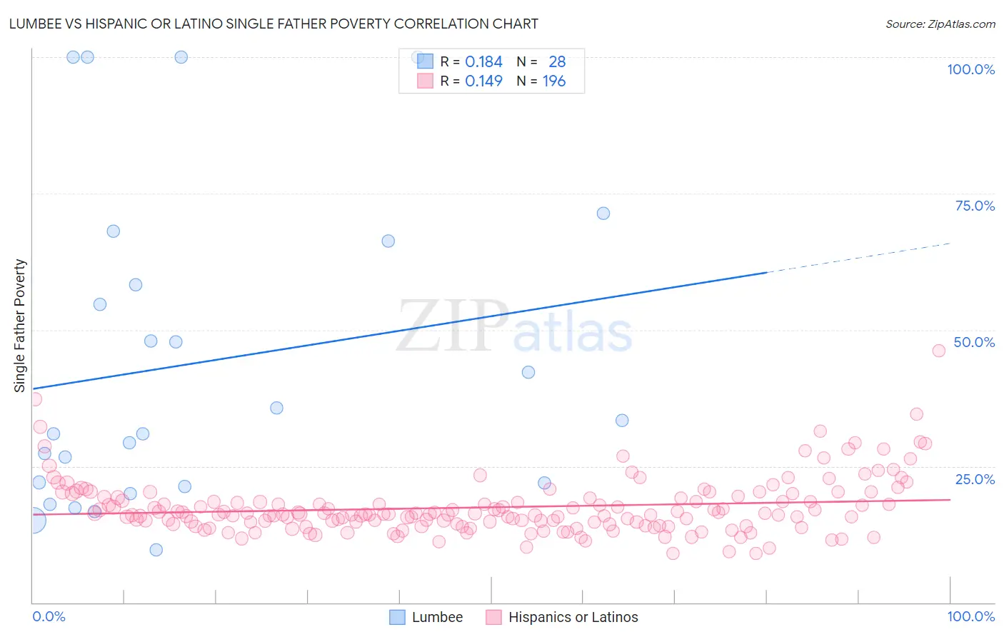 Lumbee vs Hispanic or Latino Single Father Poverty