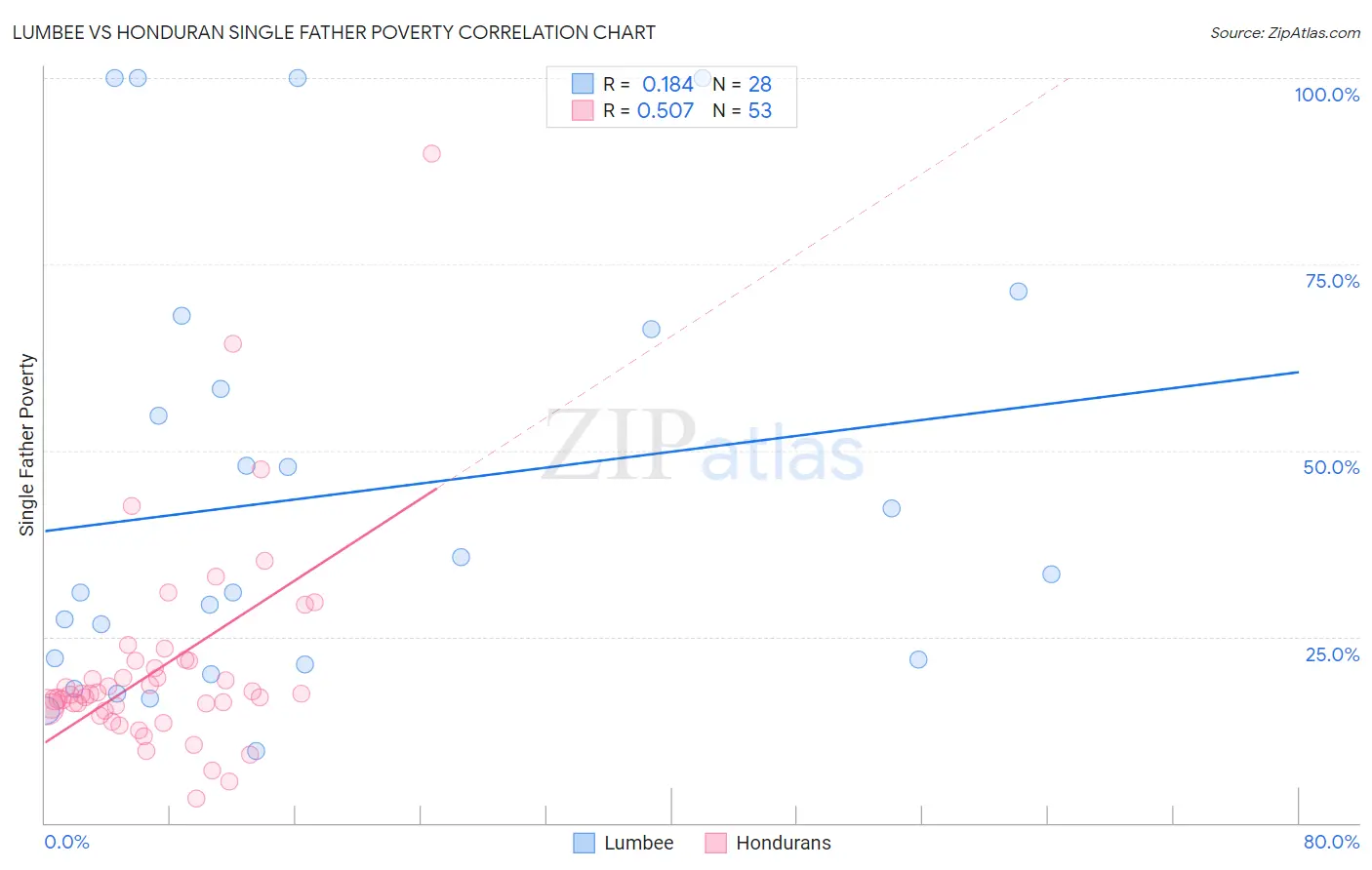 Lumbee vs Honduran Single Father Poverty