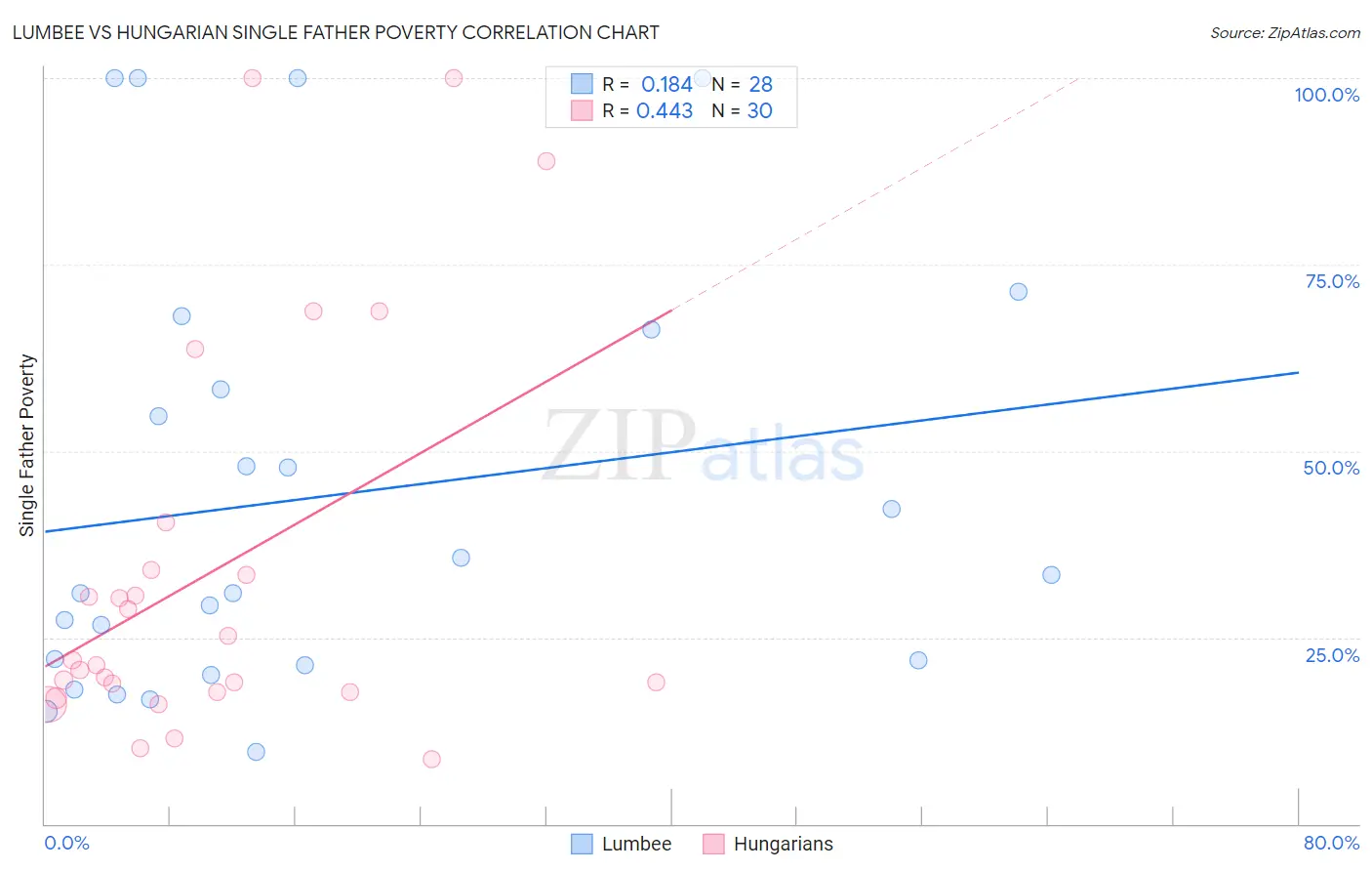 Lumbee vs Hungarian Single Father Poverty