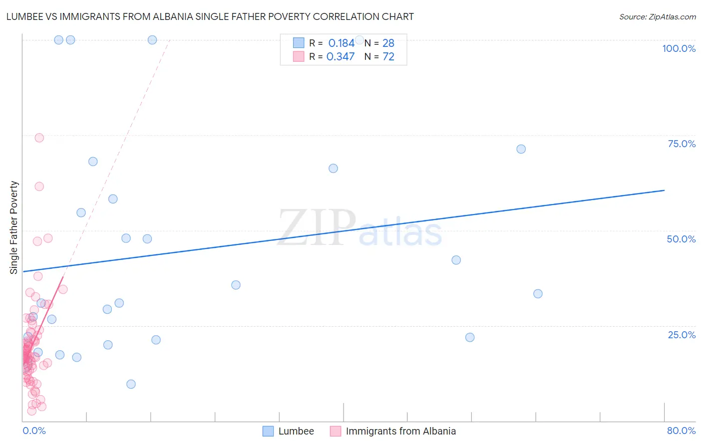 Lumbee vs Immigrants from Albania Single Father Poverty