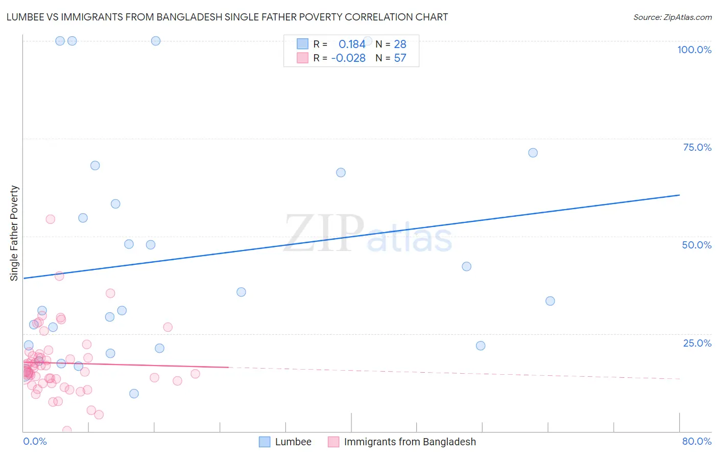 Lumbee vs Immigrants from Bangladesh Single Father Poverty