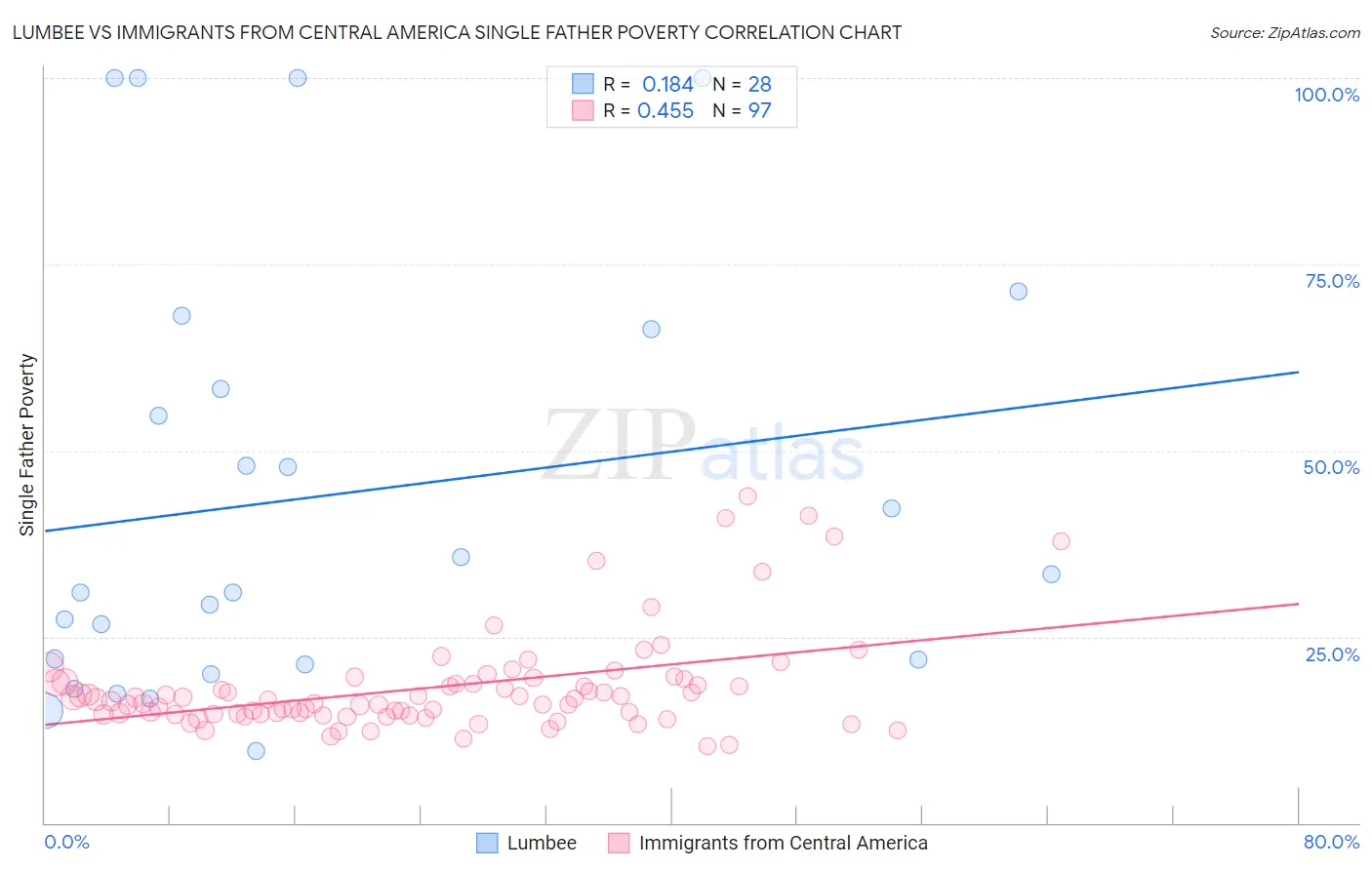 Lumbee vs Immigrants from Central America Single Father Poverty
