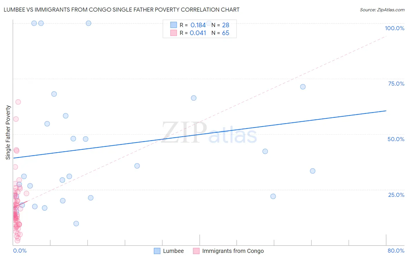 Lumbee vs Immigrants from Congo Single Father Poverty