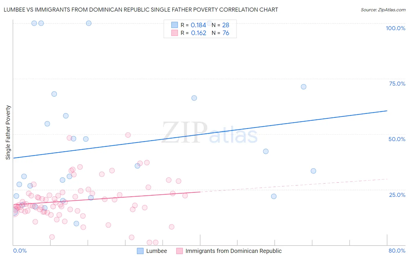 Lumbee vs Immigrants from Dominican Republic Single Father Poverty